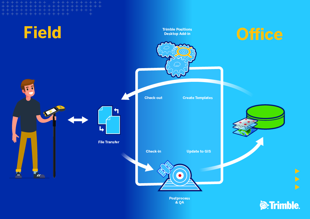 Trimble annuncia il nuovo Offline Data Transfer e Post-Processing Workflow per il software TerraFlex